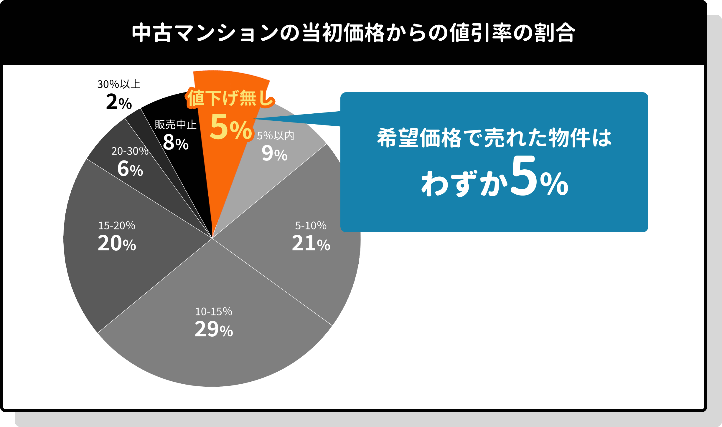 中古マンションの当初価格からの値引率の割合