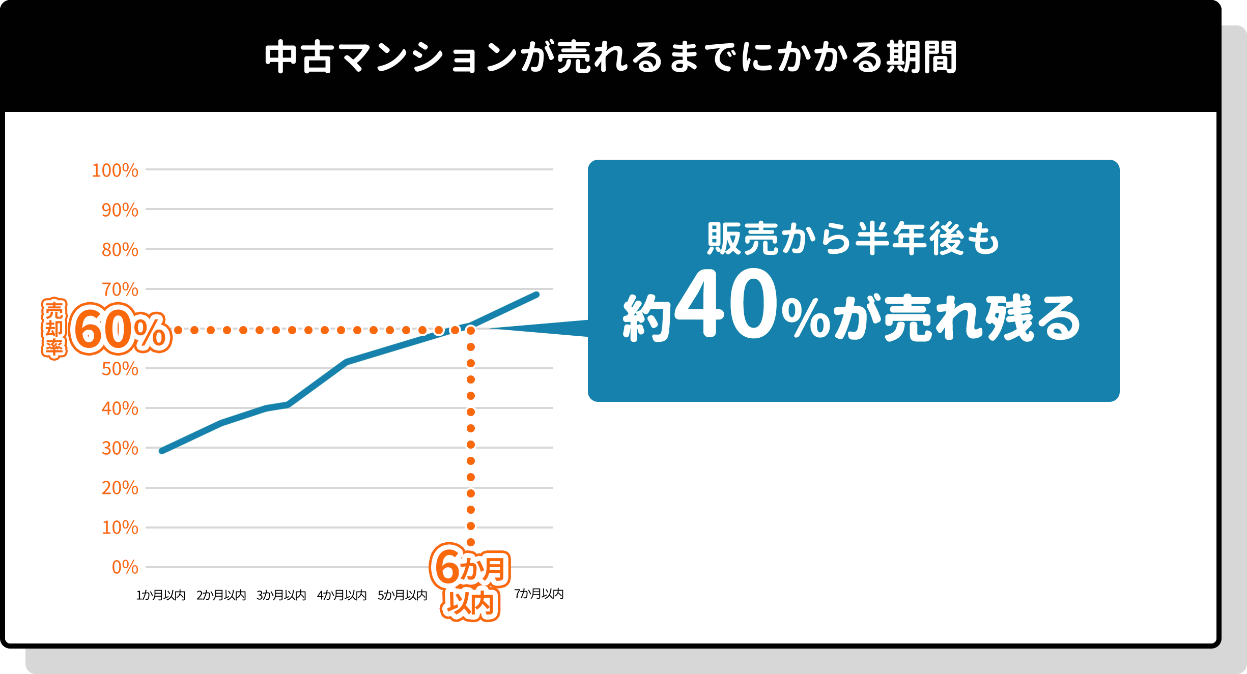 中古マンションの当初価格からの値引率の割合