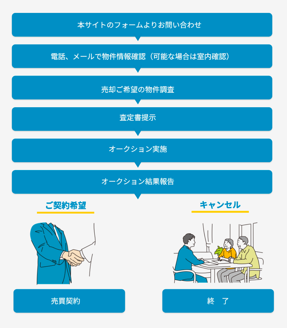 ご契約までの流れ